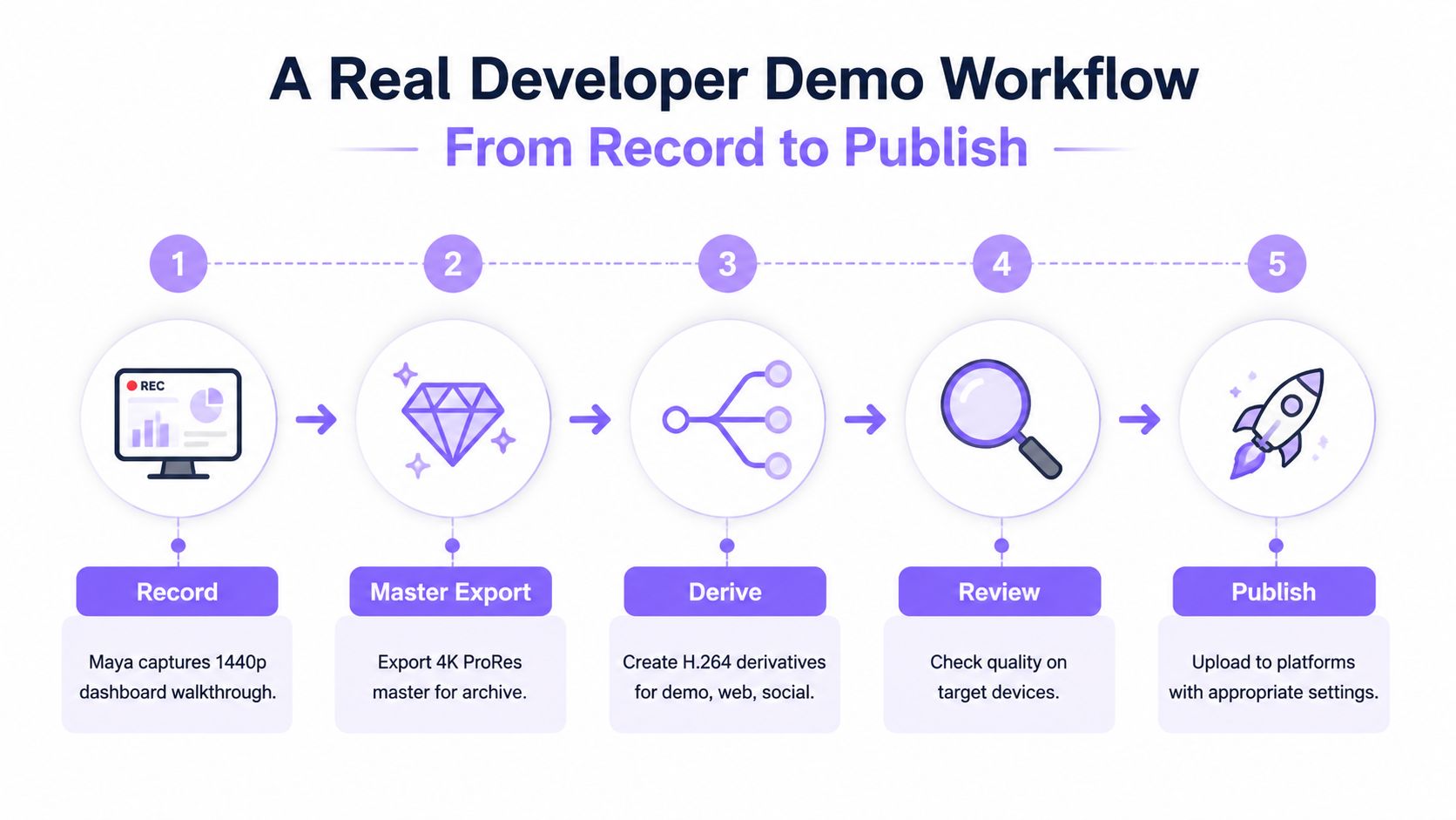 A five-step flowchart illustrating a professional developer video demo workflow from recording to final publishing.