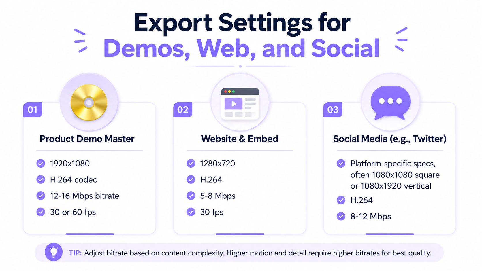 A visual guide outlining recommended export settings for product demos, websites, and social media video content.