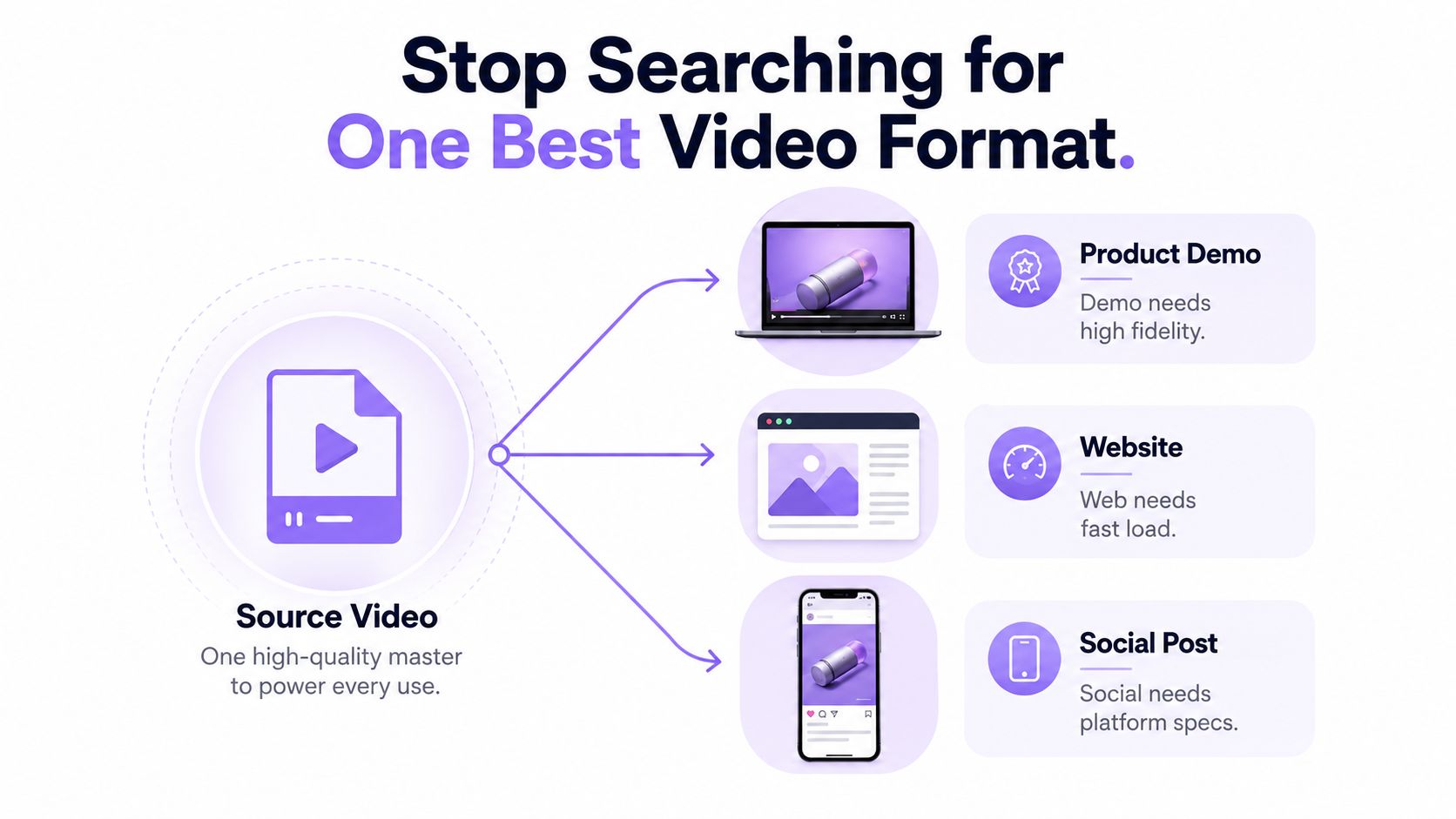 A diagram illustrating how one high-quality source video can be optimized for diverse platforms like websites and social.